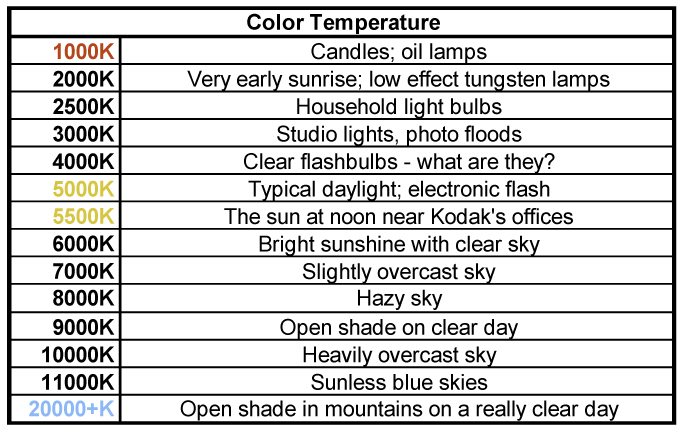 White Balance Temperature Chart